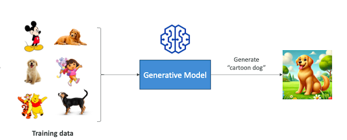 Amazon Bedrock and GenAI